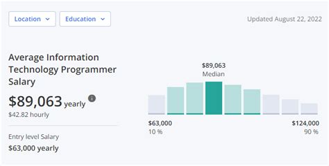 Salary Outlook X is Year and Y is Mean Salary. . How much do computer programmers make